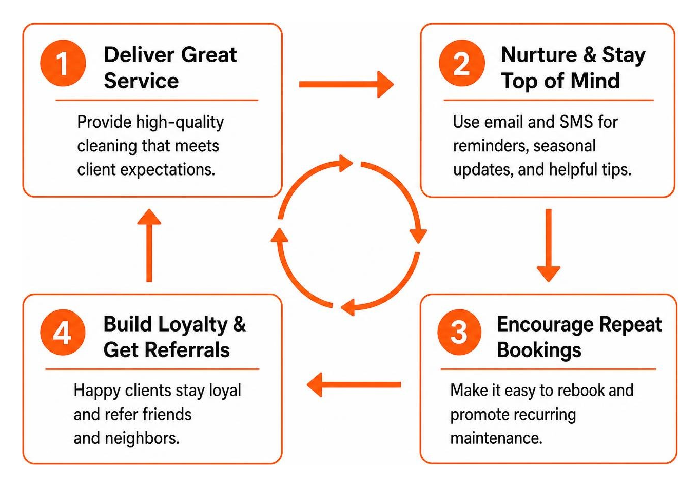 Customer retention loop Customer retention loop