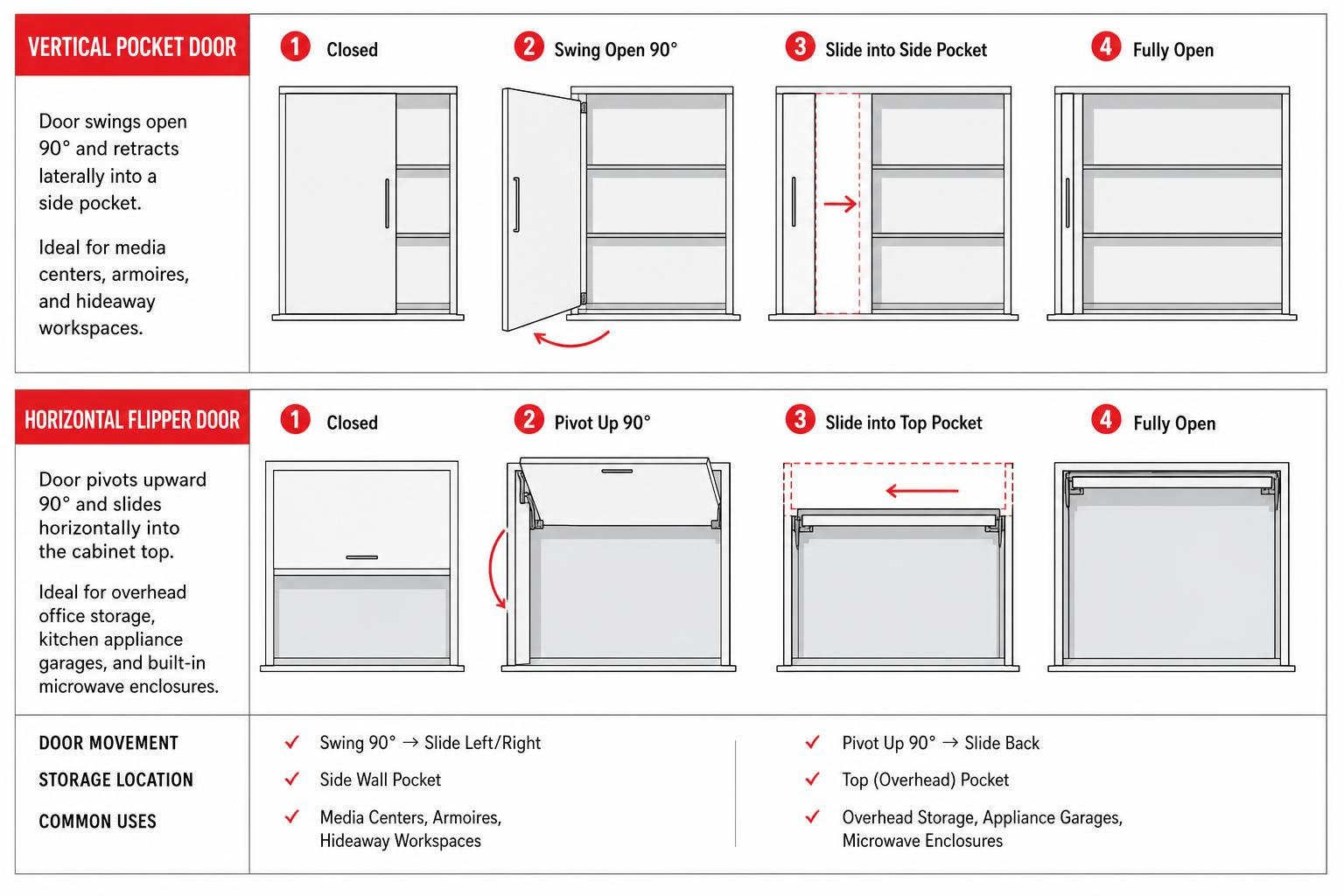 Comparison of vertical pocket door side retraction vs horizontal overhead flipper door movement Comparison of vertical pocket door side retraction vs horizontal overhead flipper door movement