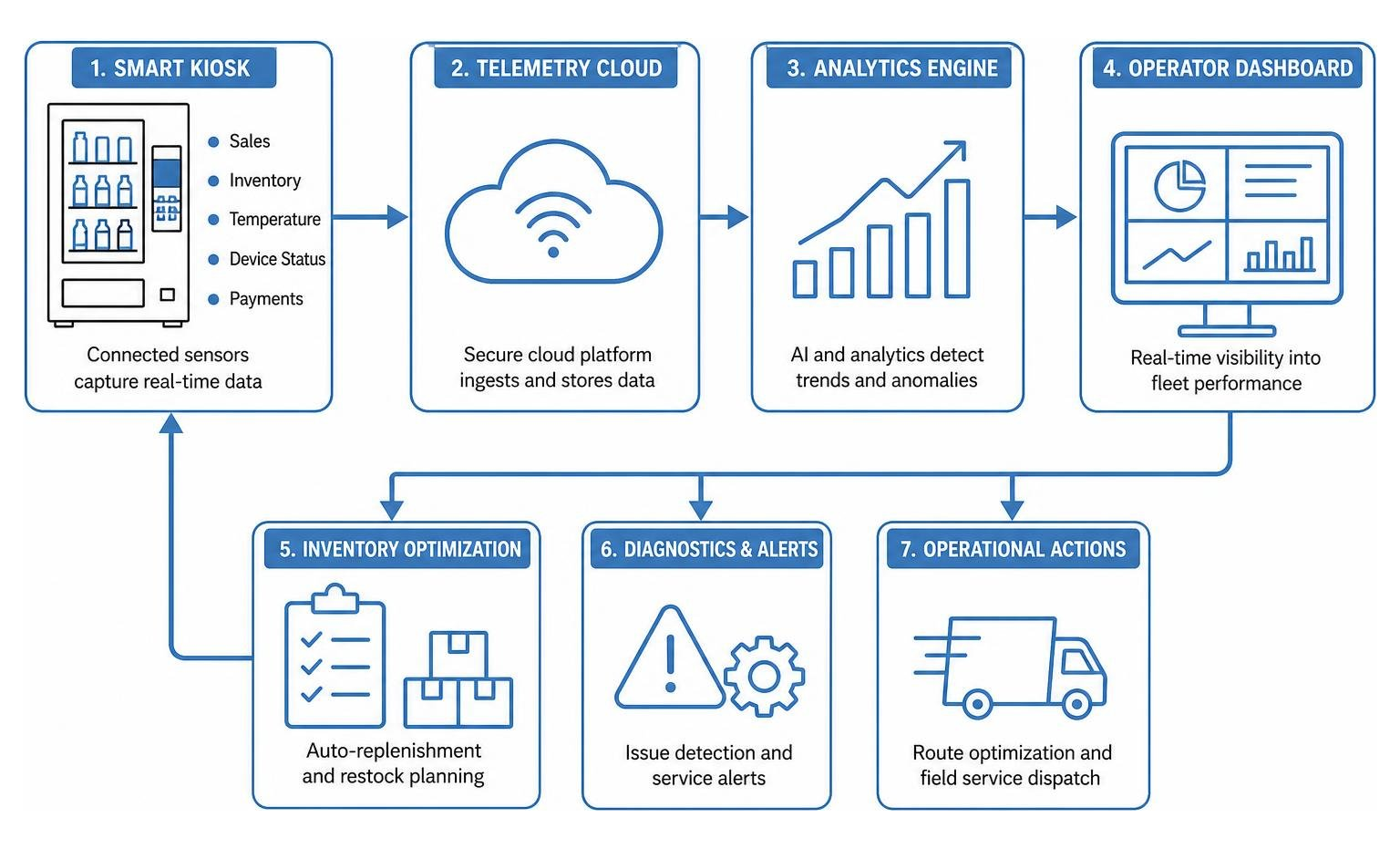 smart telemetry cloud framework for inventory and diagnostics smart telemetry cloud framework for inventory and diagnostics