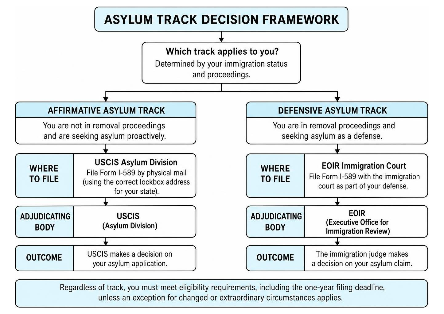 Asylum track decision framework Asylum track decision framework