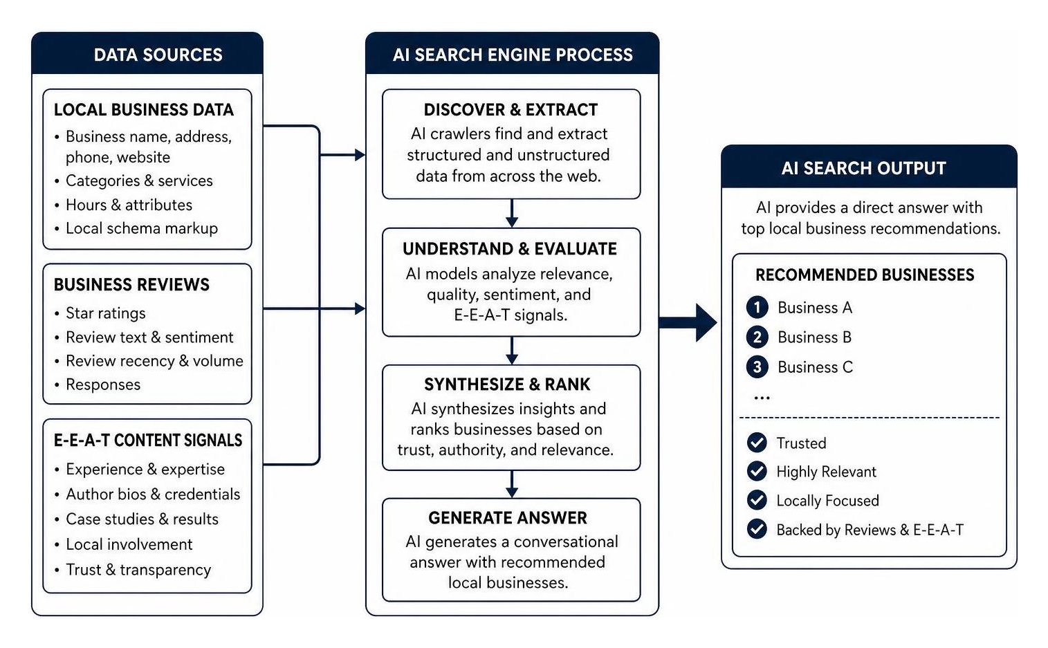 diagram illustrating how AI search engines pull data from local schema business reviews and E-E-A-T content