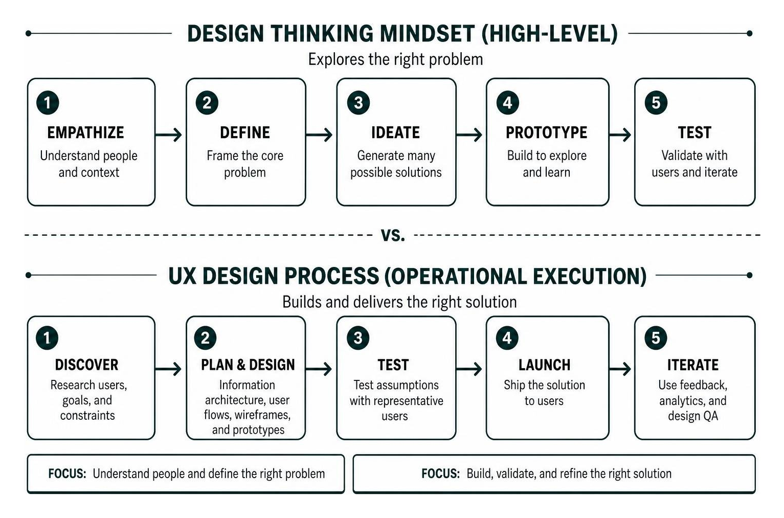 Diagram comparing high-level Design Thinking mindset with operational UX design execution