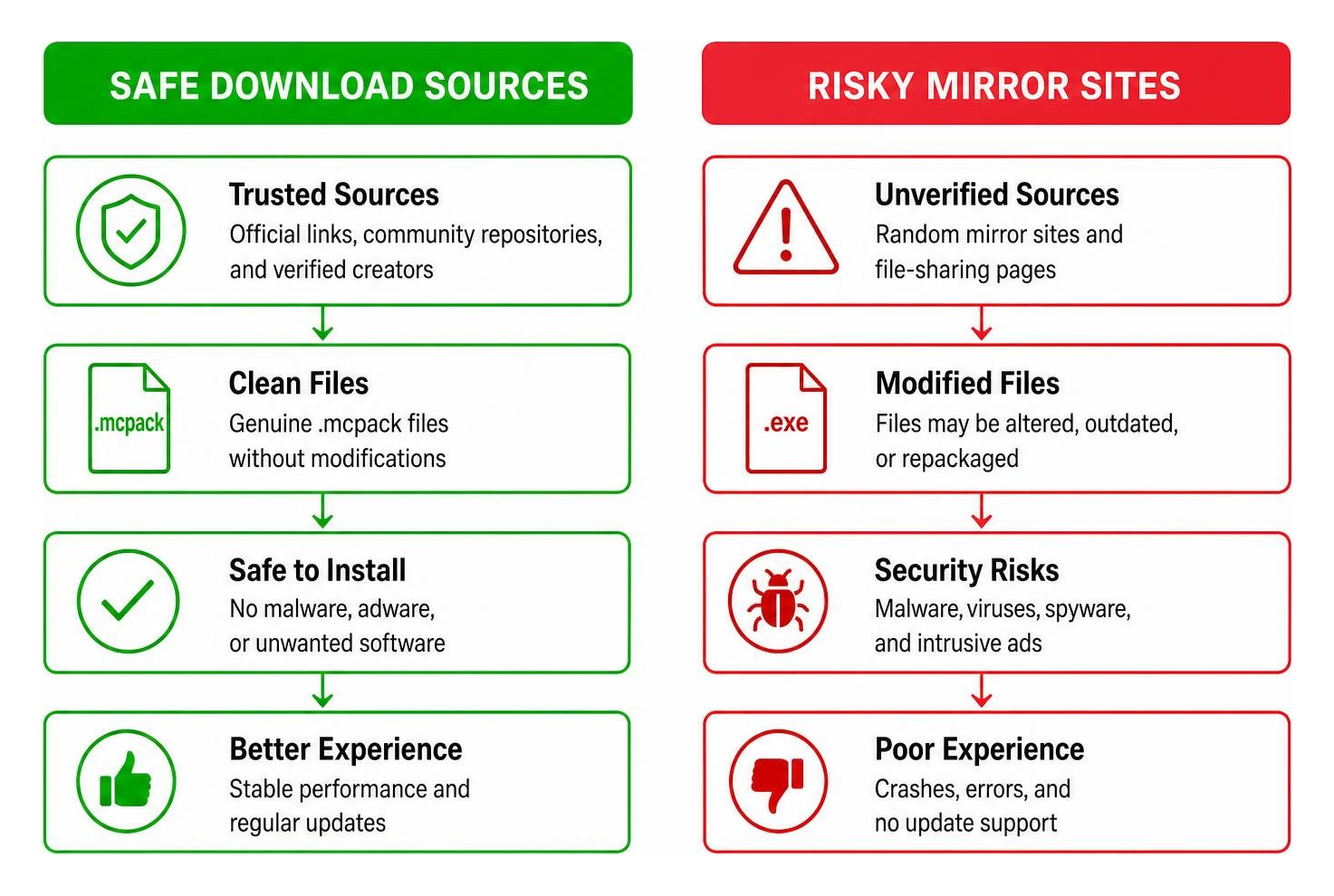Safe download sources versus risky mirror sites diagram