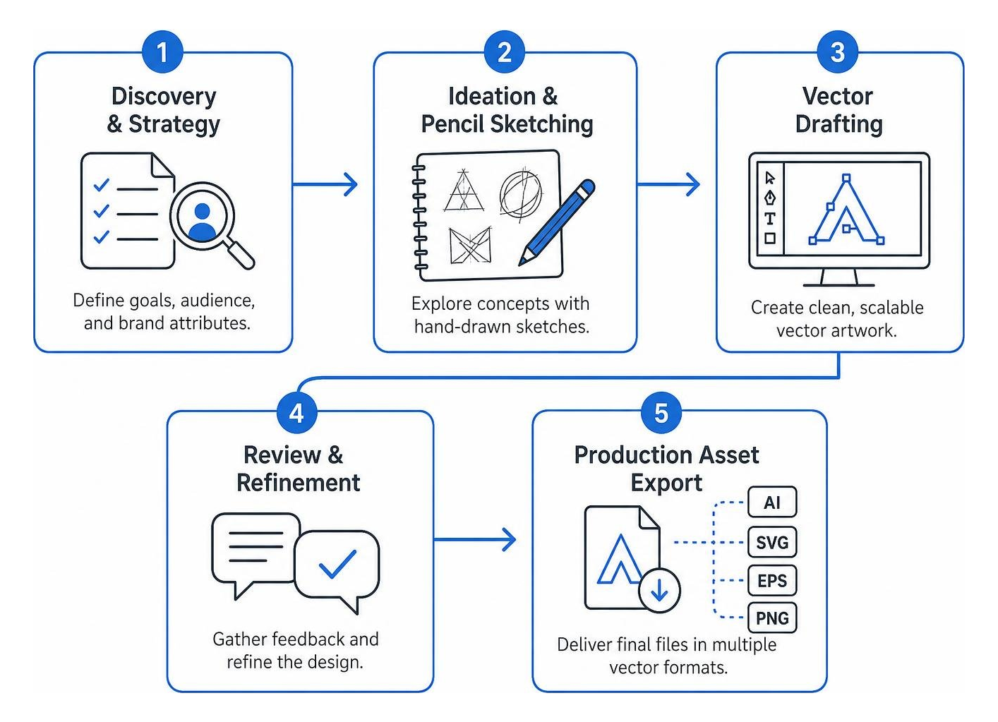 Step-by-step logo creation sequence from discovery to final asset delivery