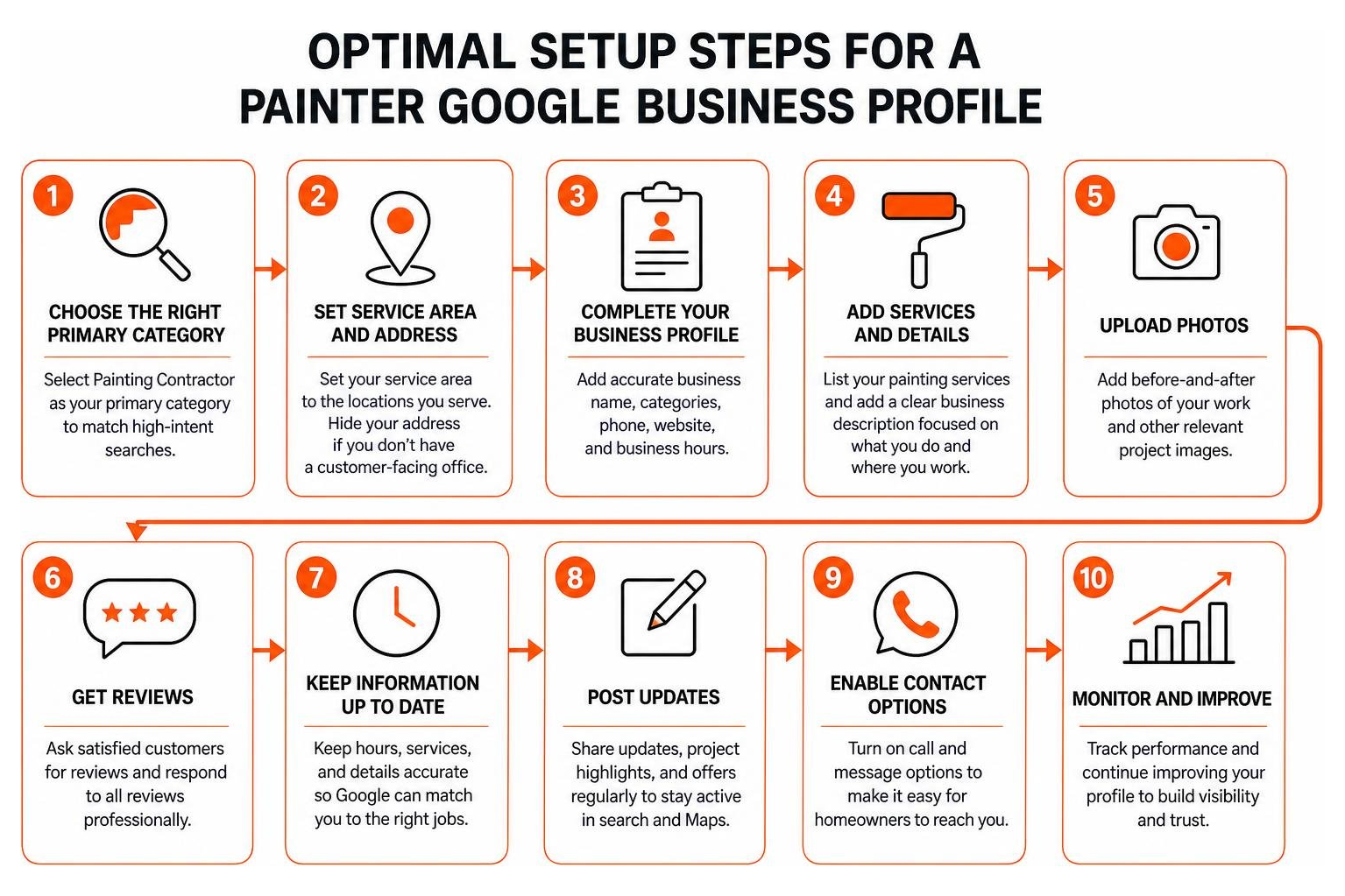 Diagram showing the optimal setup steps for a painter Google My Business profile Diagram showing the optimal setup steps for a painter Google My Business profile