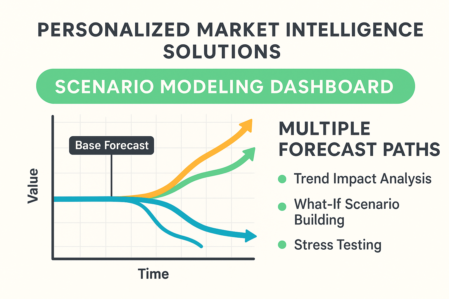 Scenario modeling dashboard showing multiple forecast paths - personalized market intelligence solutions infographic 