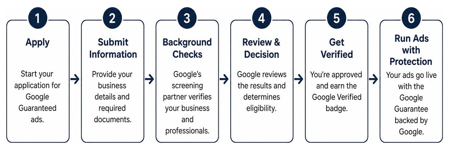 Step-by-step verification process diagram for Google Guaranteed ads