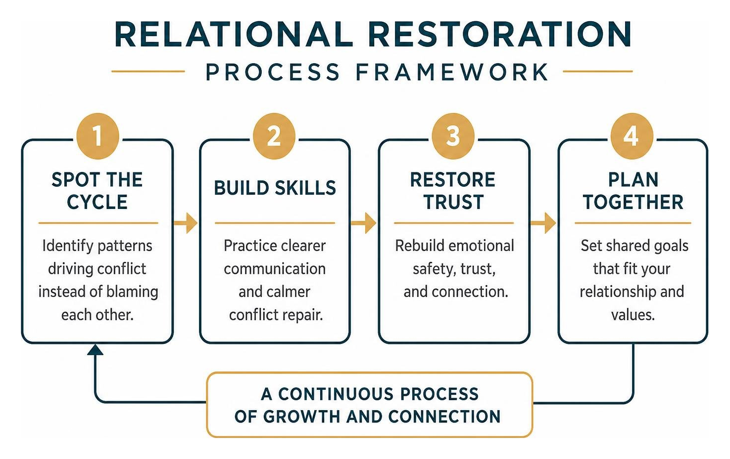 relational restoration process framework