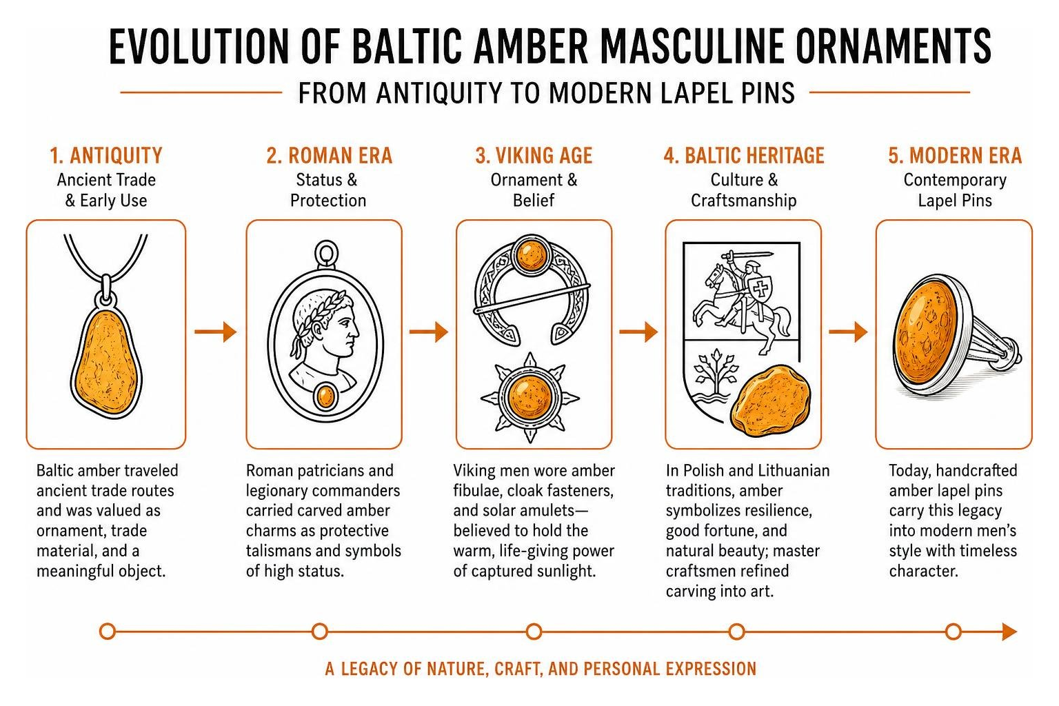 evolution of Baltic amber masculine ornaments from antiquity to modern lapel pins