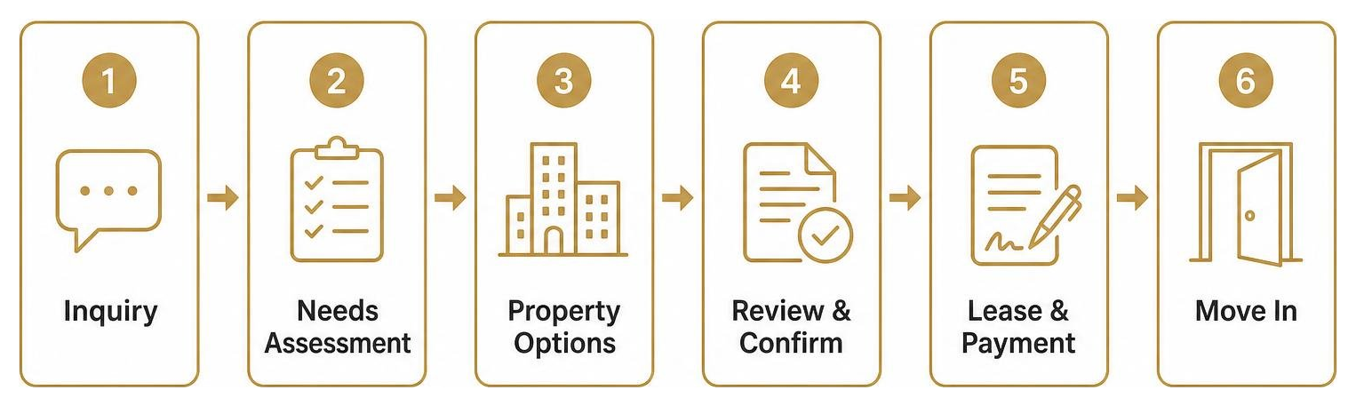 Corporate housing booking process flowchart from inquiry to move in Corporate housing booking process flowchart from inquiry to move in