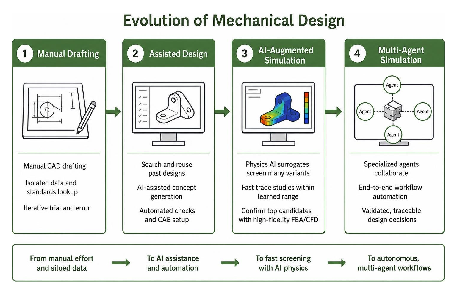 evolution of mechanical design from manual drafting to multi-agent simulation