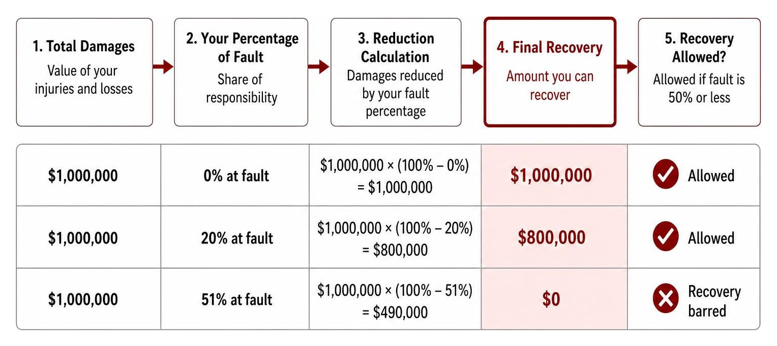 How comparative fault reduces financial recovery How comparative fault reduces financial recovery