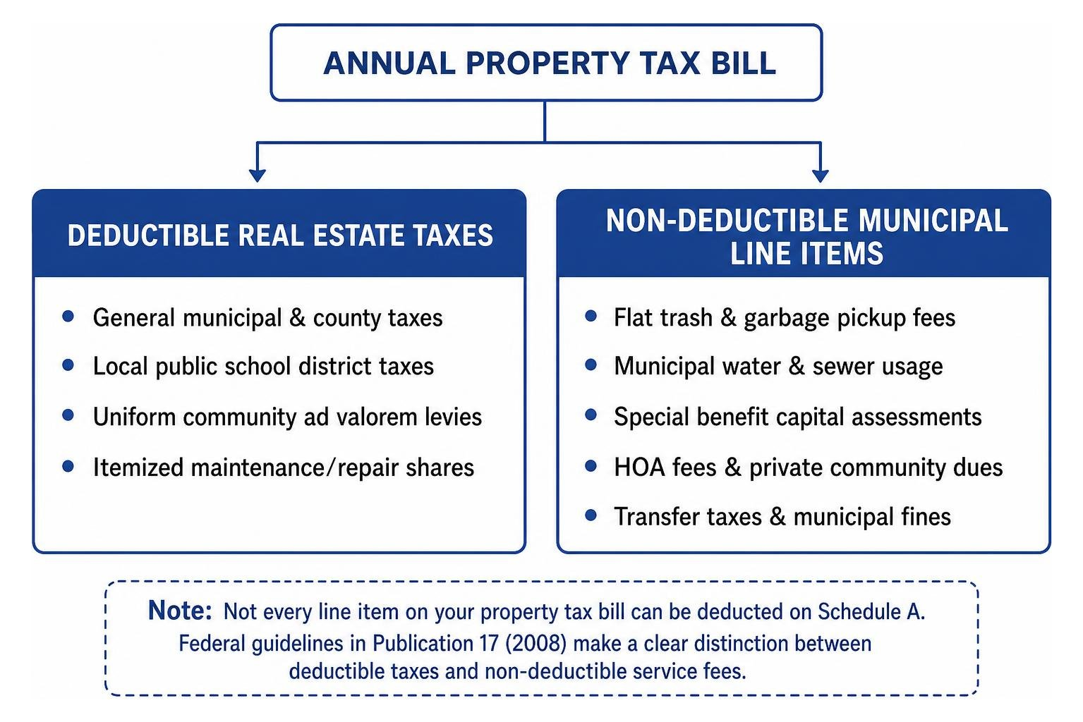 Property tax bill breakdown of deductible versus nondeductible charges Property tax bill breakdown of deductible versus nondeductible charges
