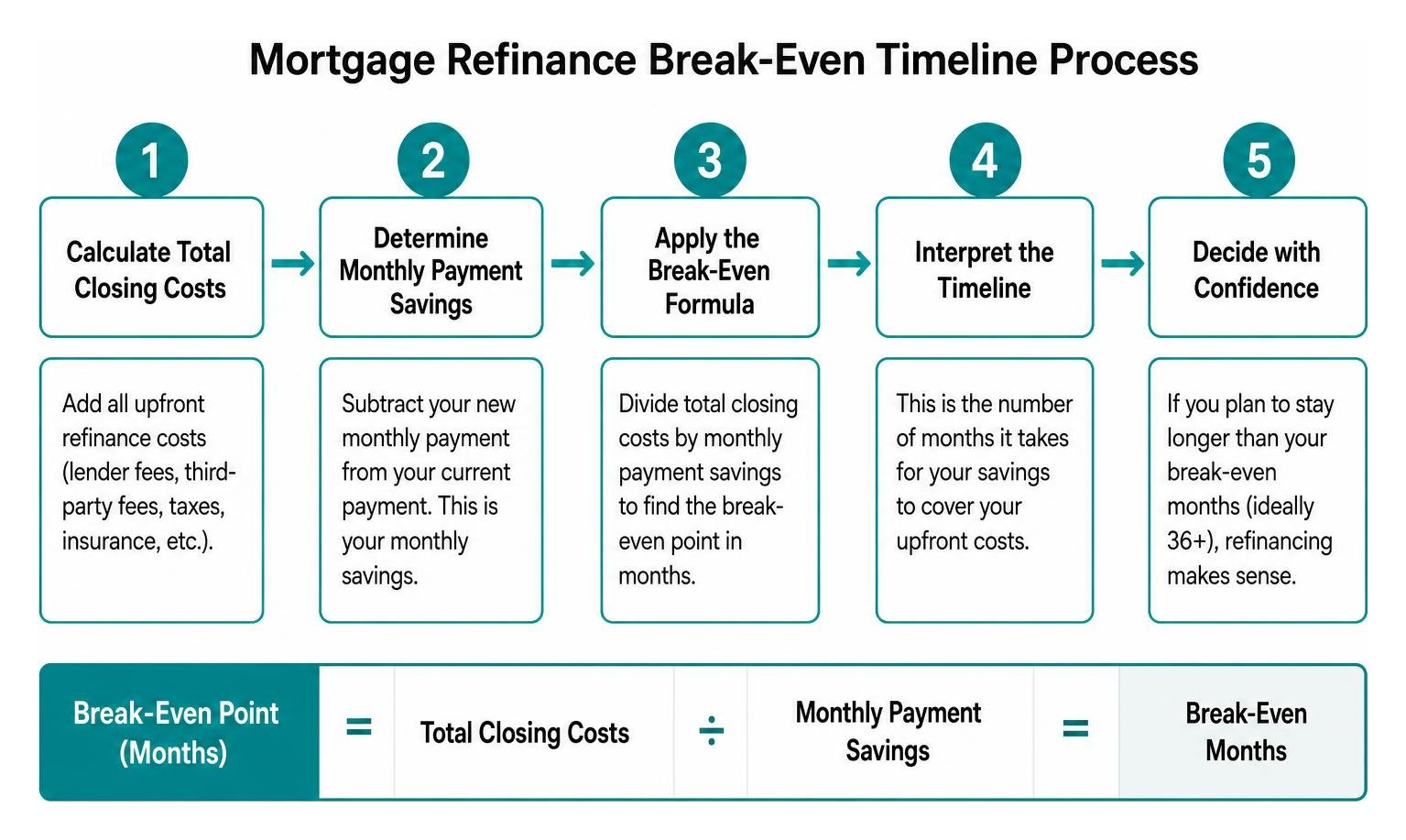 mortgage refinance break-even timeline process