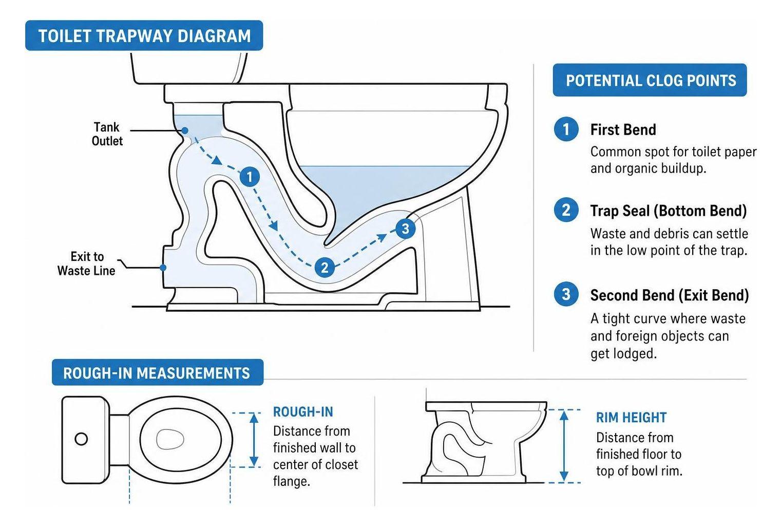 Diagram of toilet trapway showing potential clog points and rough-in measurements