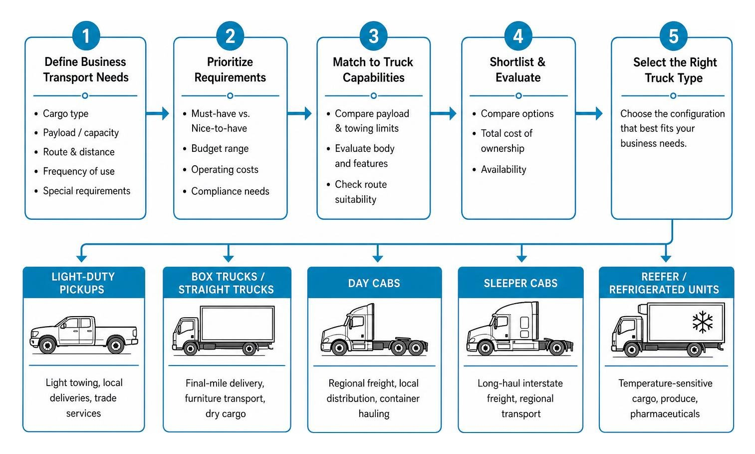 Process of matching commercial truck types to business transport needs Process of matching commercial truck types to business transport needs