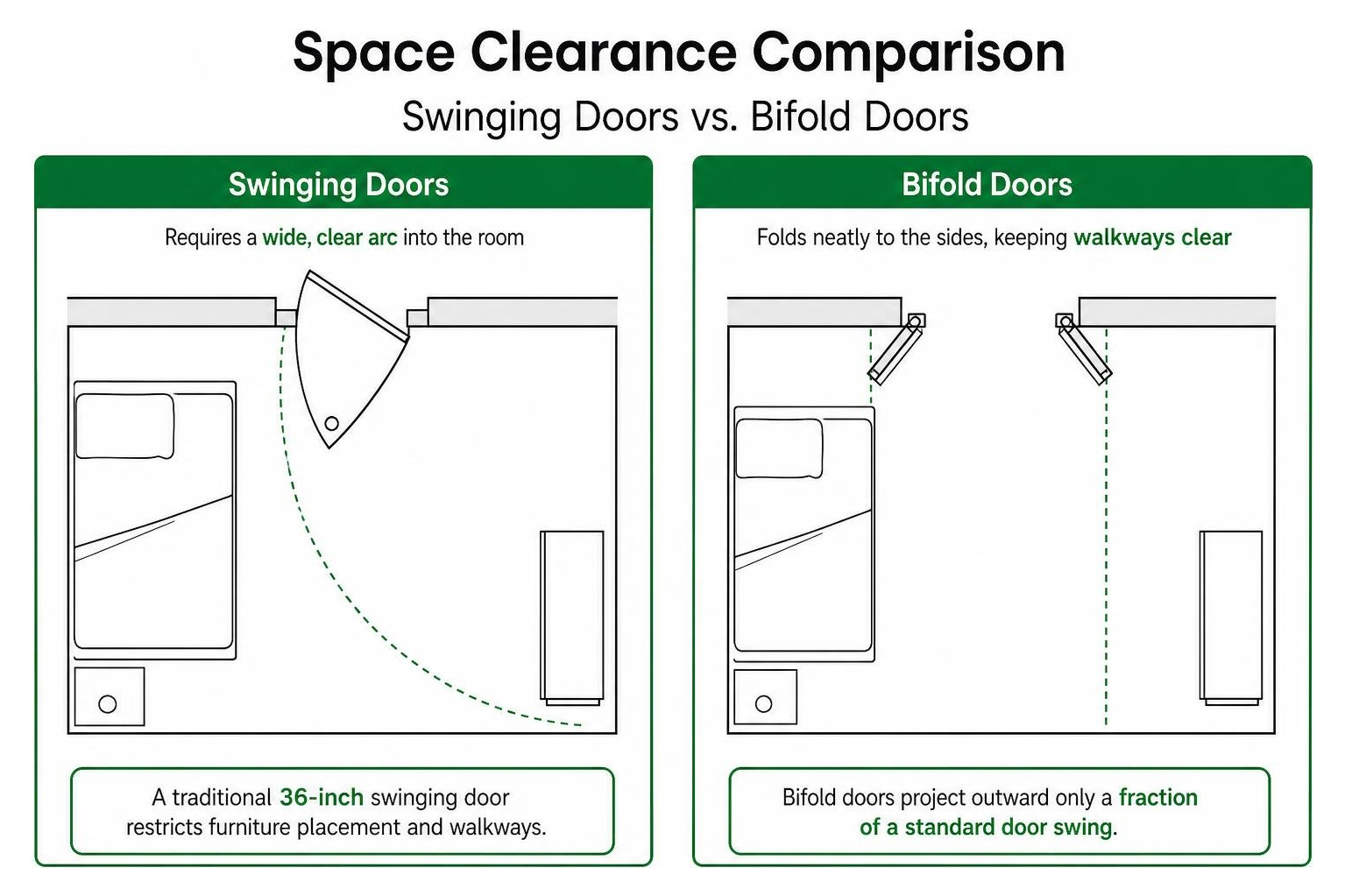 Space clearance comparison between swinging doors and bifold doors