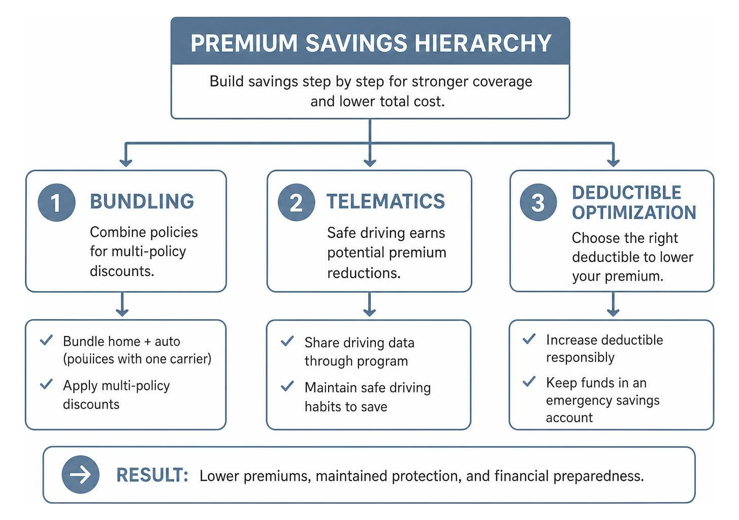 Premium savings hierarchy illustrating bundling, telematics, and deductible optimization Premium savings hierarchy illustrating bundling, telematics, and deductible optimization