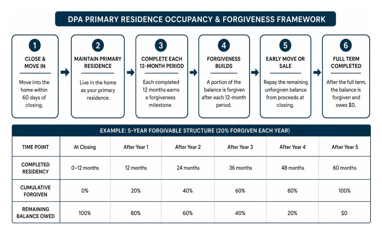 Step-by-step framework of DPA primary residence occupancy and forgiveness timelines Step-by-step framework of DPA primary residence occupancy and forgiveness timelines