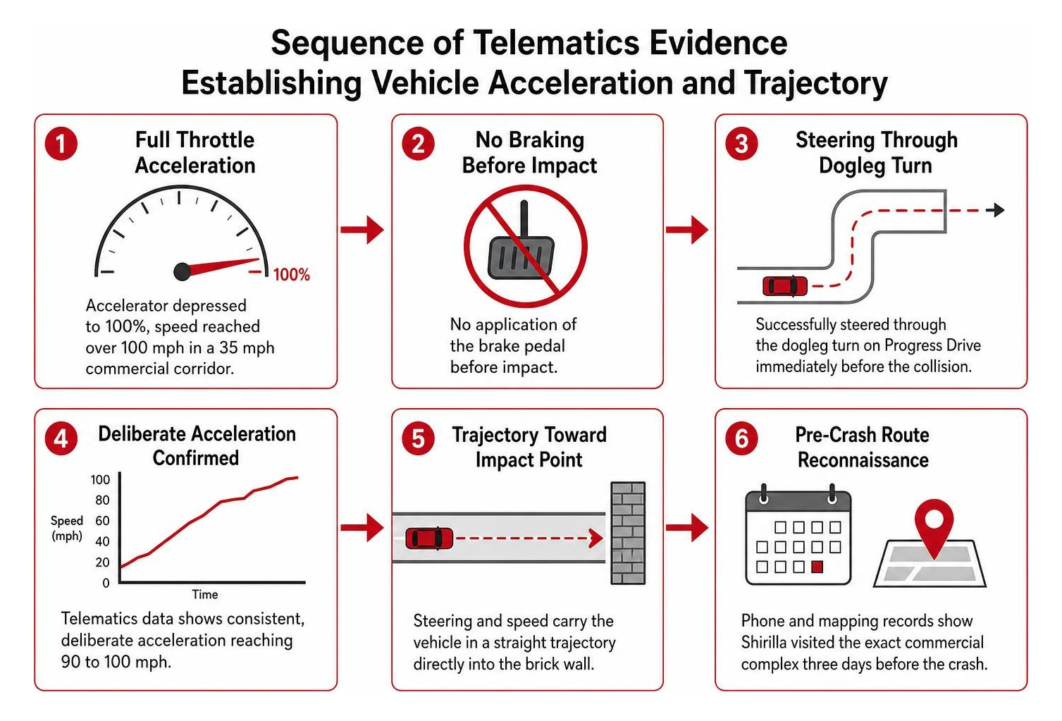 Sequence of telematics evidence establishing vehicle acceleration and trajectory