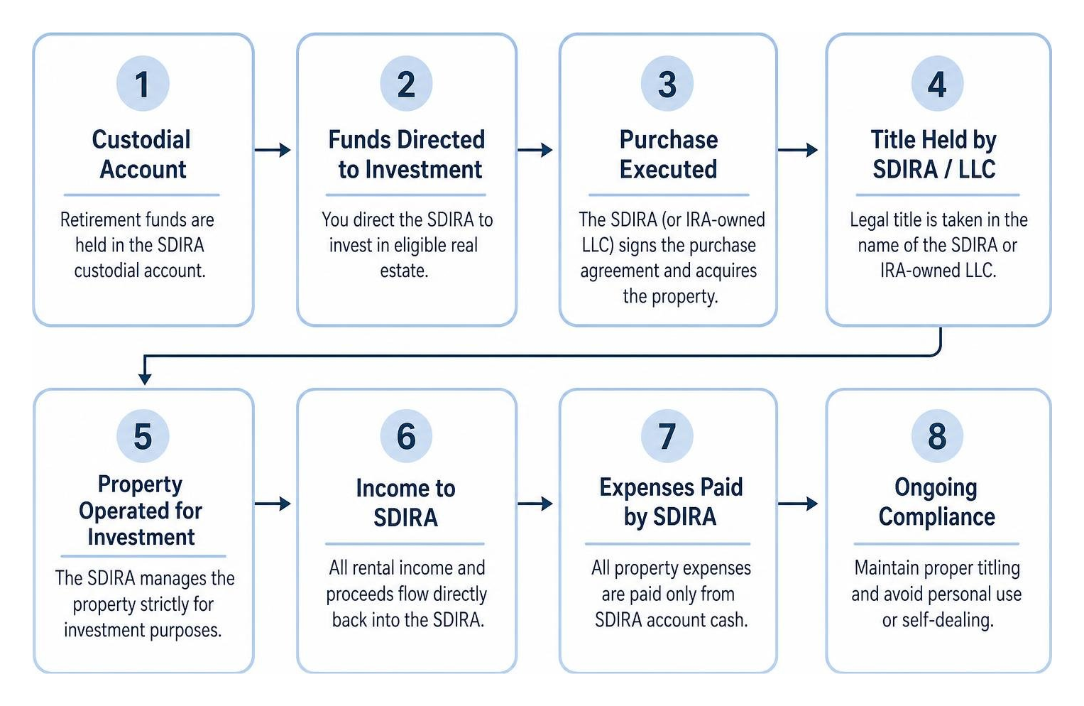 SDIRA process flow diagram from custodial account to property titling SDIRA process flow diagram from custodial account to property titling