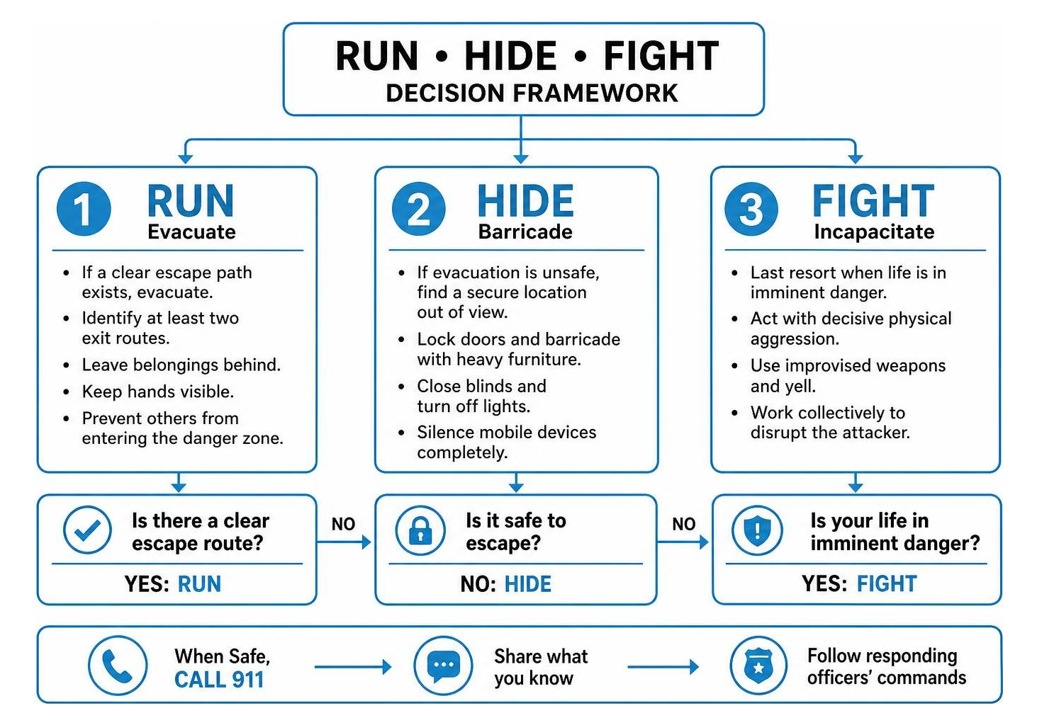 Run Hide Fight decision framework process Run Hide Fight decision framework process