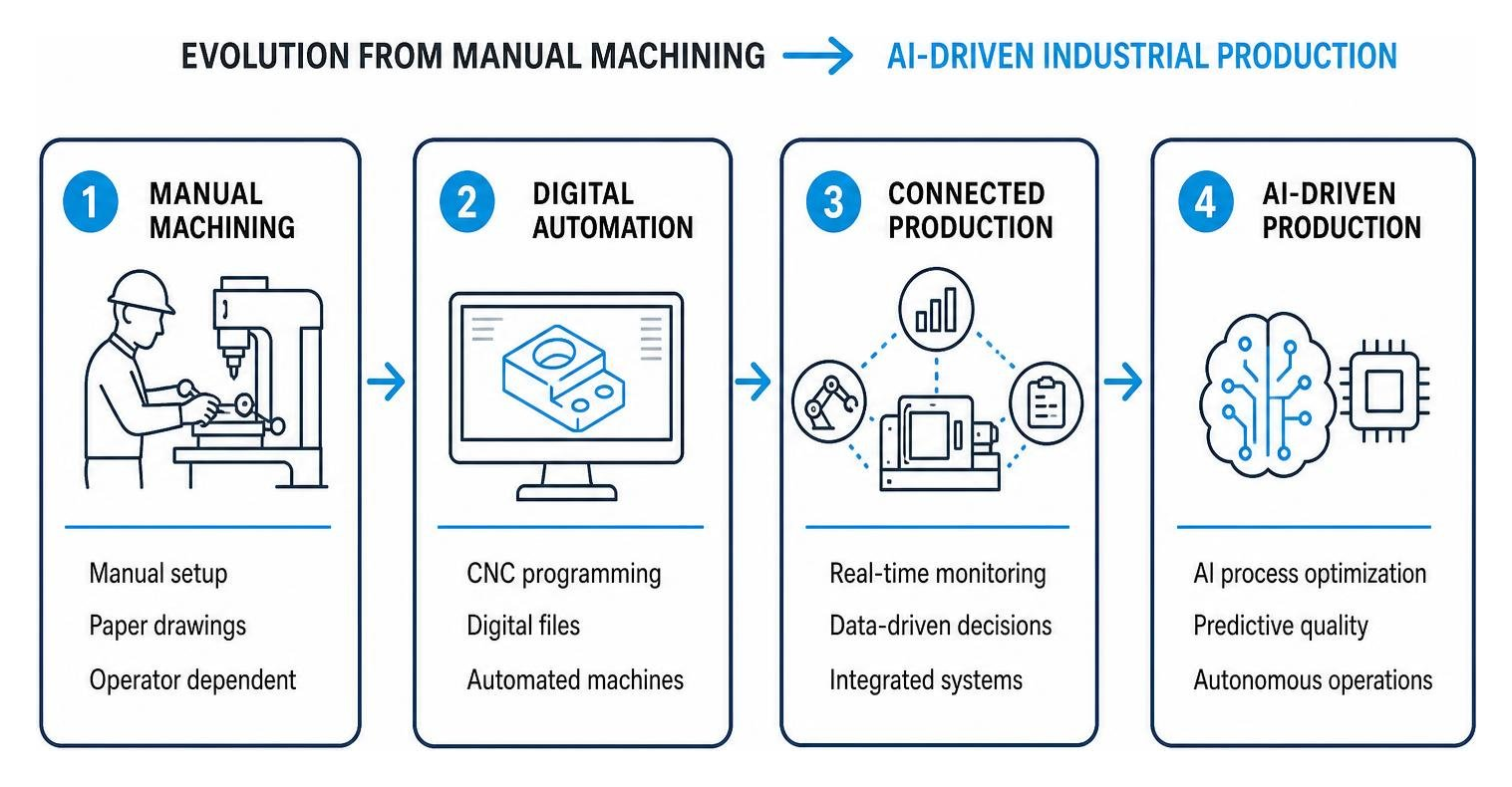 Evolution from manual machining to AI-driven industrial production