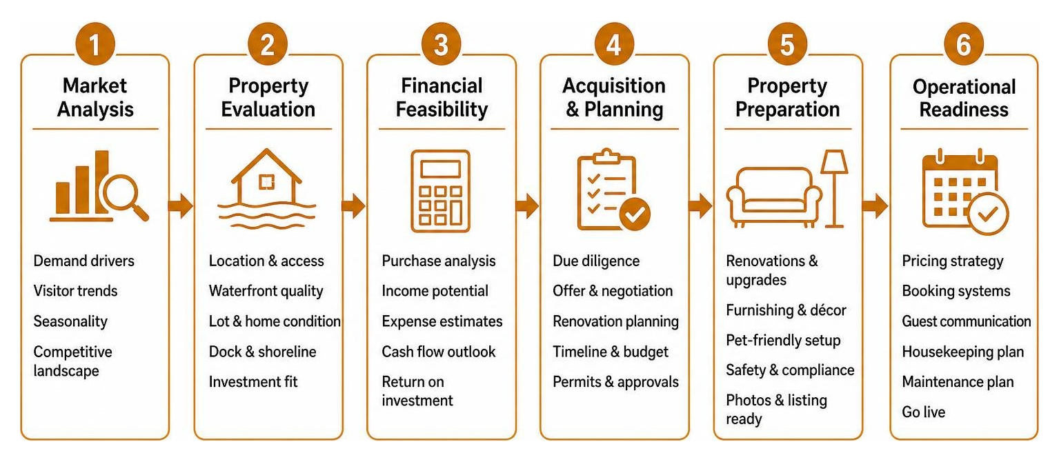 Smith Lake investment feasibility process from market analysis to operational readiness