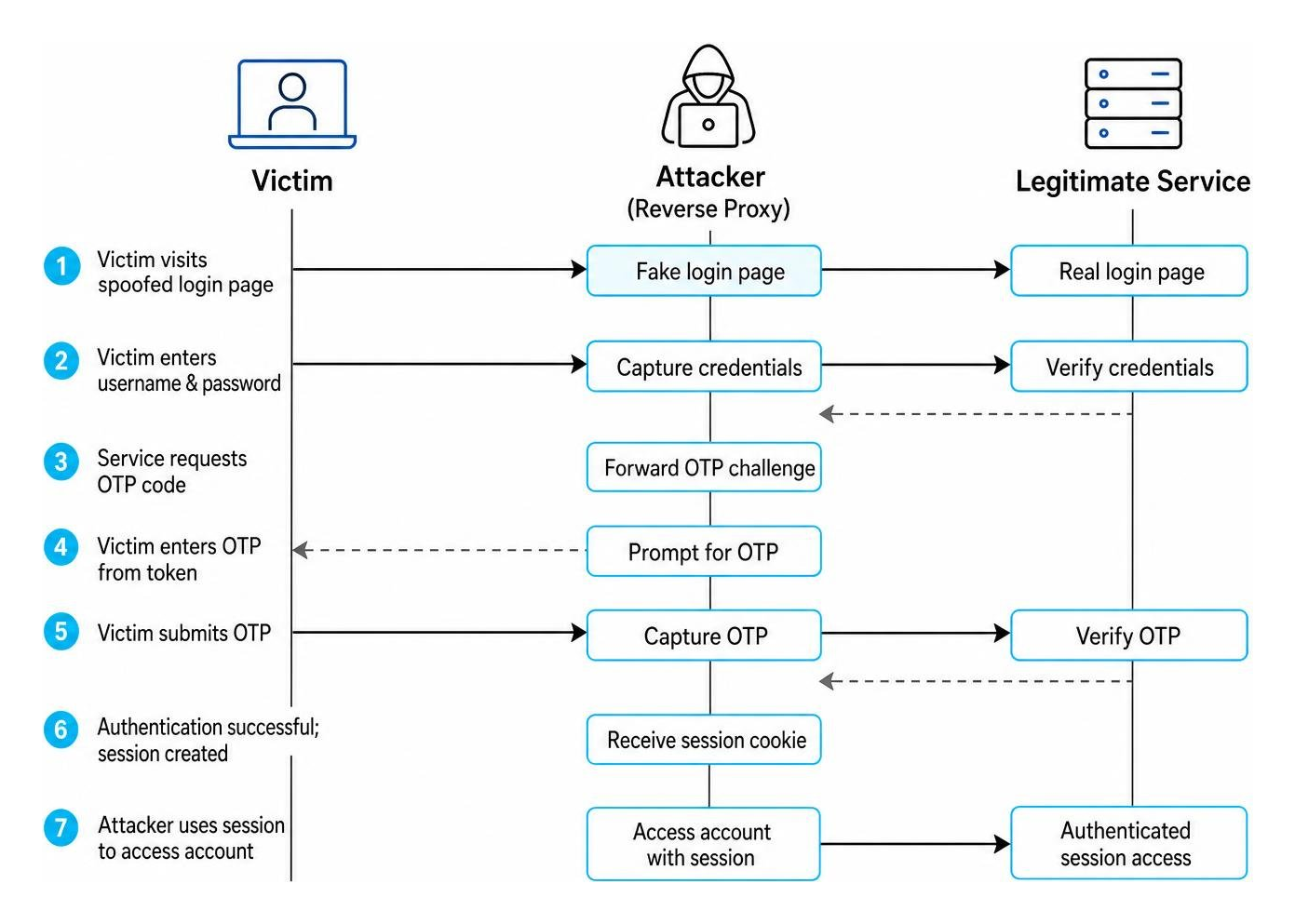 diagram illustrating man in the middle reverse proxy phishing attack on otp token authentication diagram illustrating man in the middle reverse proxy phishing attack on otp token authentication