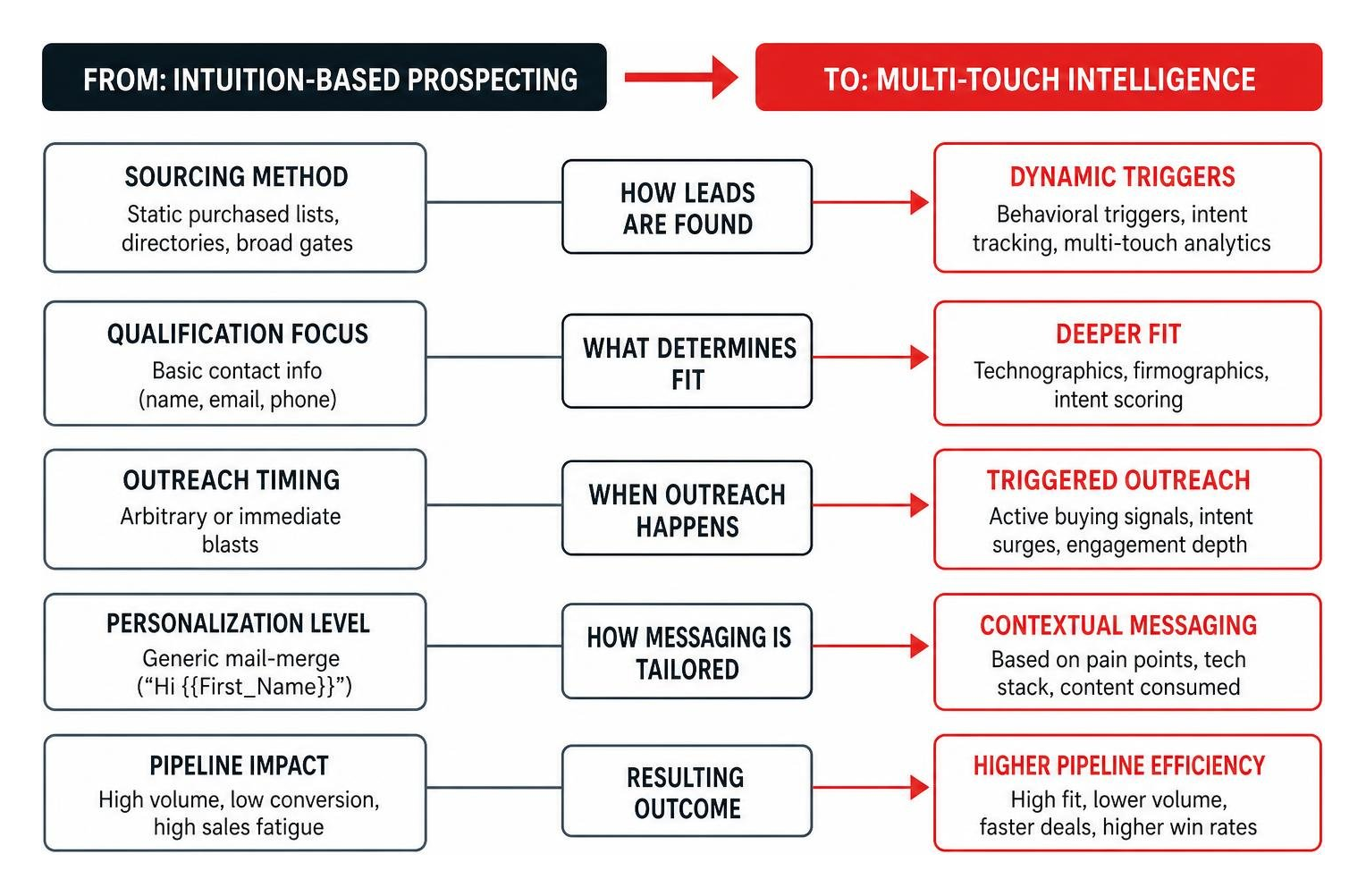 Diagram showing the shift from intuition-based prospecting to multi-touch intelligence Diagram showing the shift from intuition-based prospecting to multi-touch intelligence