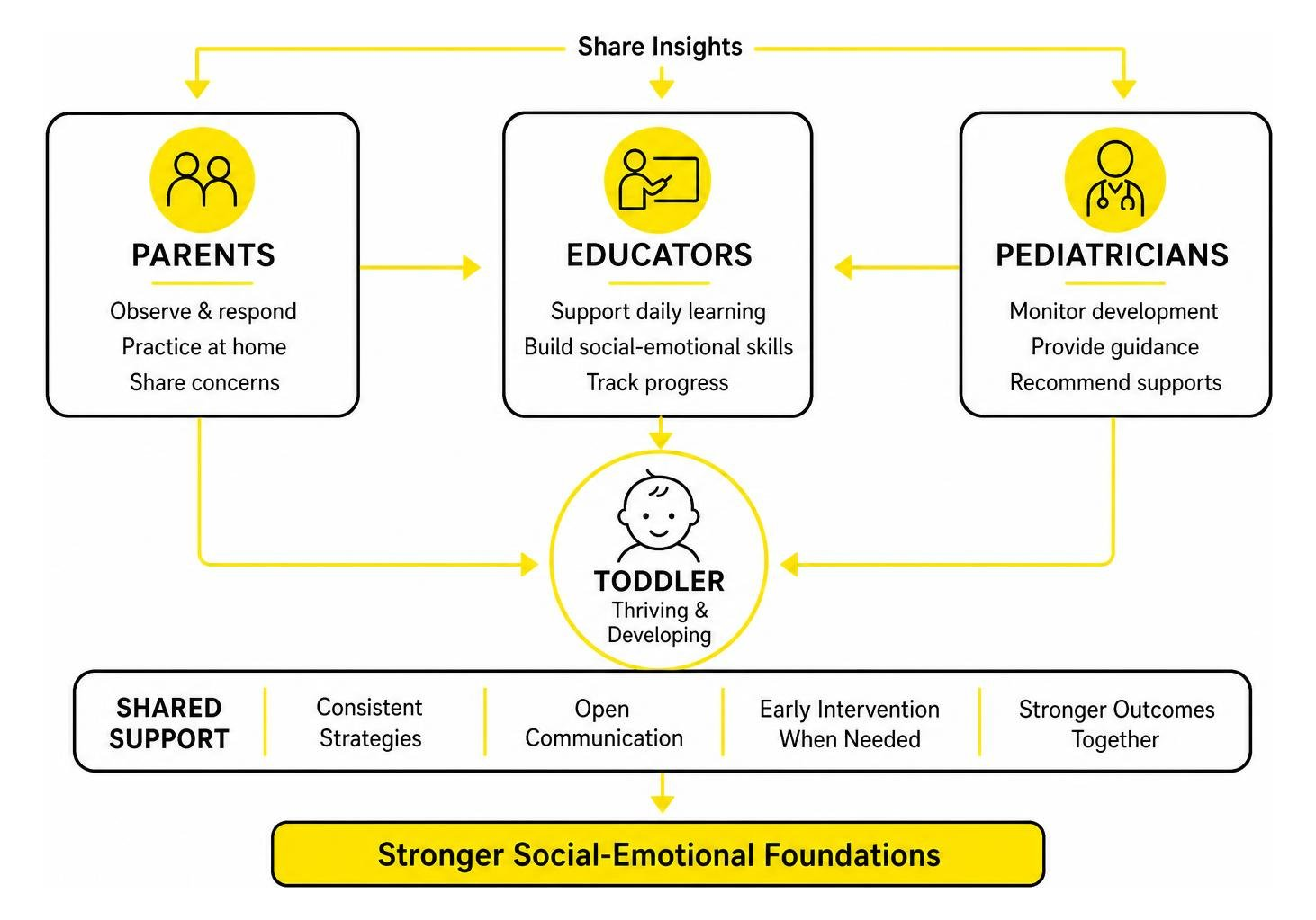 How early intervention support connects parents, educators, and pediatricians