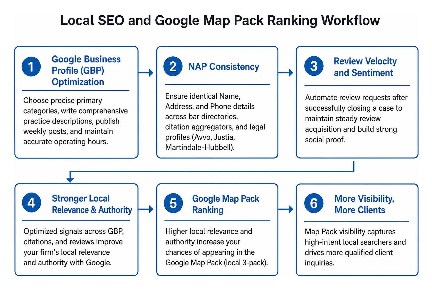 Local SEO and Google Map Pack ranking workflow
