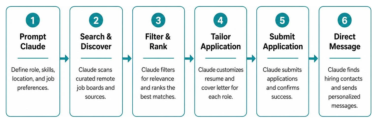 Workflow diagram outlining automated Claude job search workflow from prompt to direct message