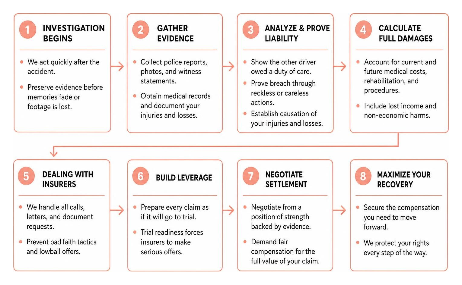 Investigation and insurance negotiation workflow Investigation and insurance negotiation workflow