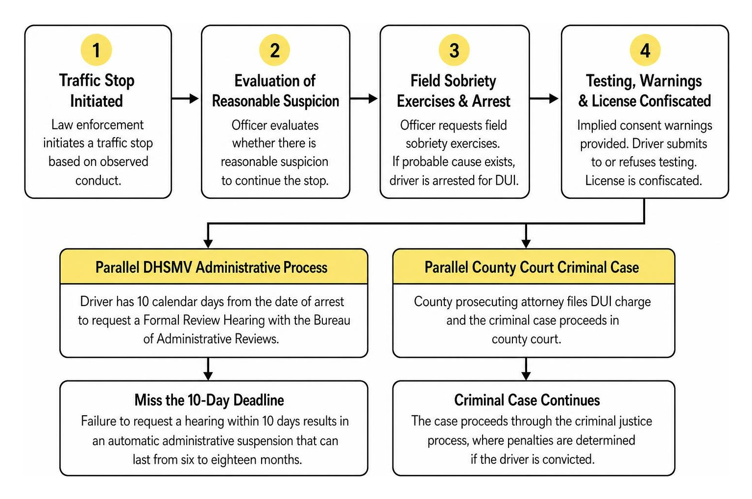 Step-by-step DUI case progression diagram