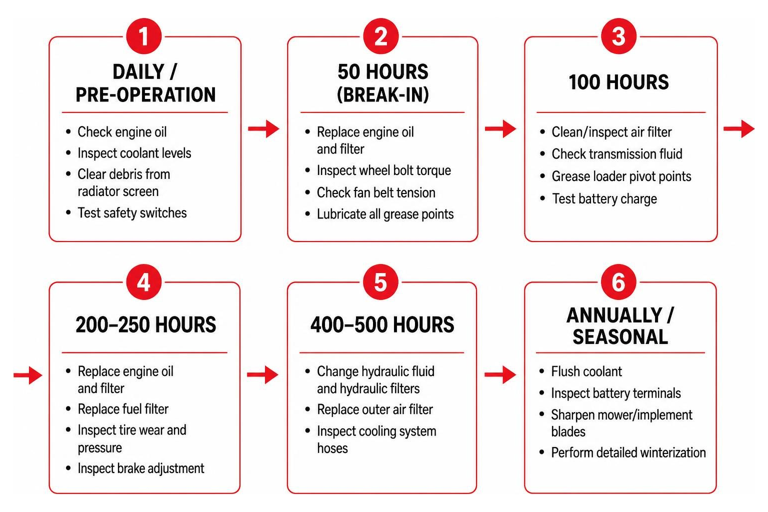 Mahindra maintenance cycle step by step framework from daily checks to major service