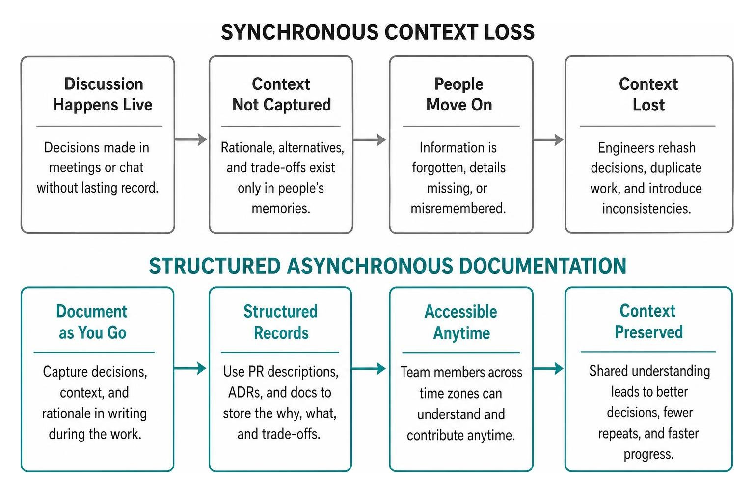 comparison of synchronous context loss versus structured asynchronous documentation