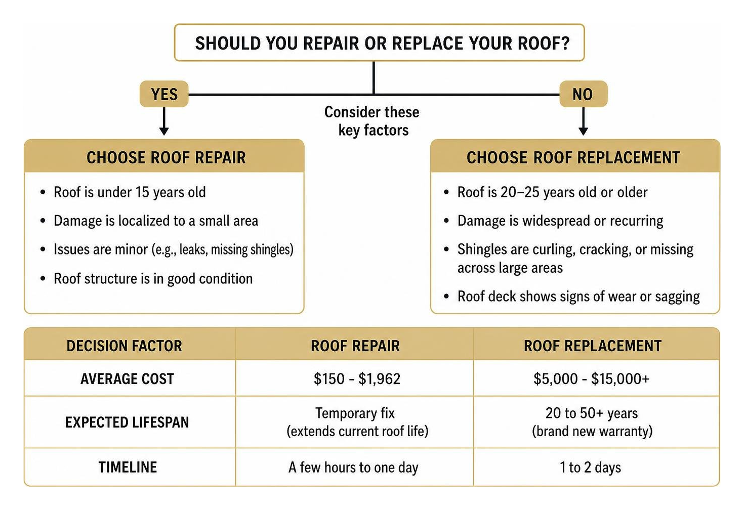 comparison diagram of when to repair vs replace a roof
