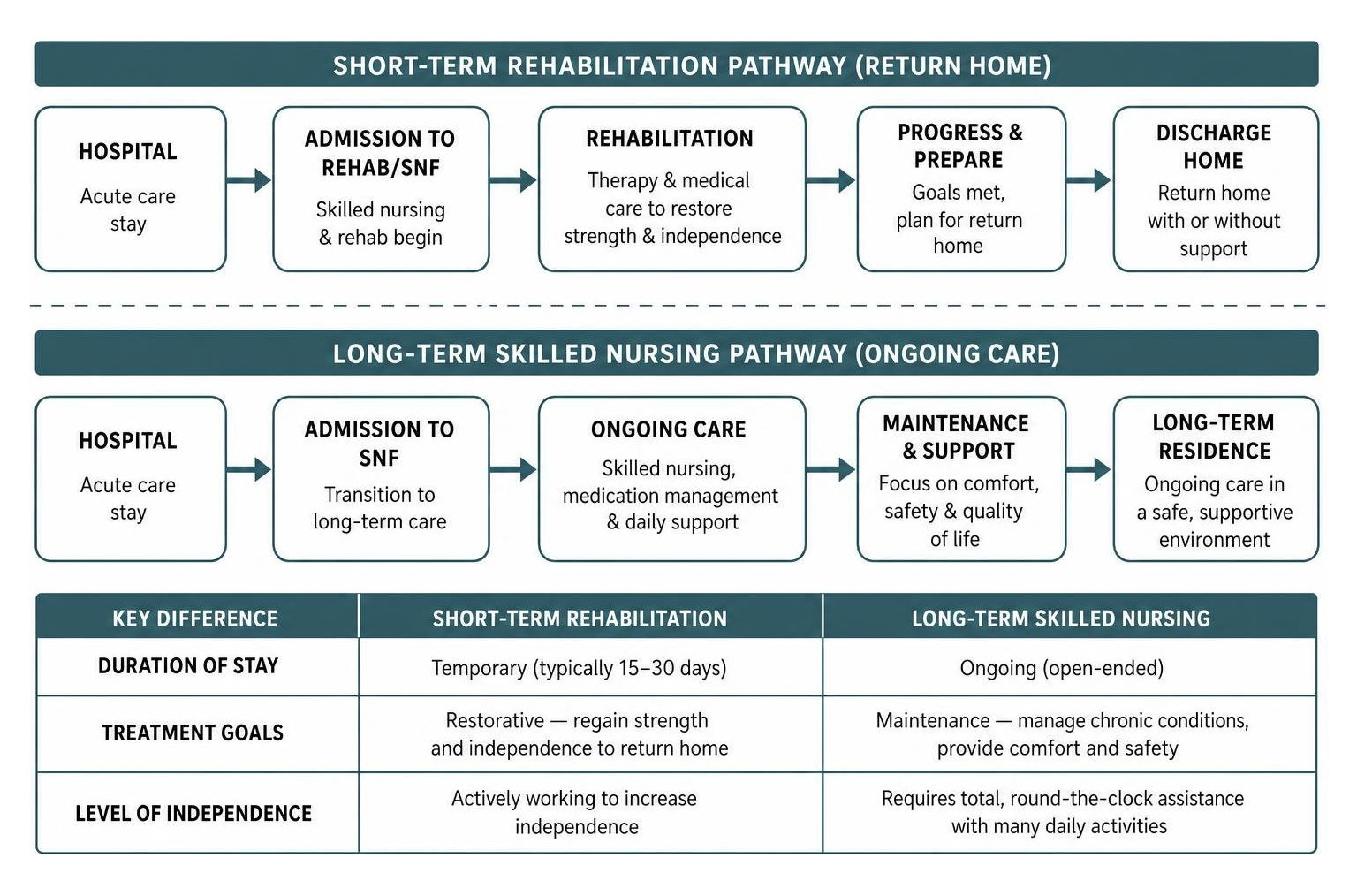 Comparison diagram of short-term rehabilitation versus long-term skilled nursing pathways Comparison diagram of short-term rehabilitation versus long-term skilled nursing pathways