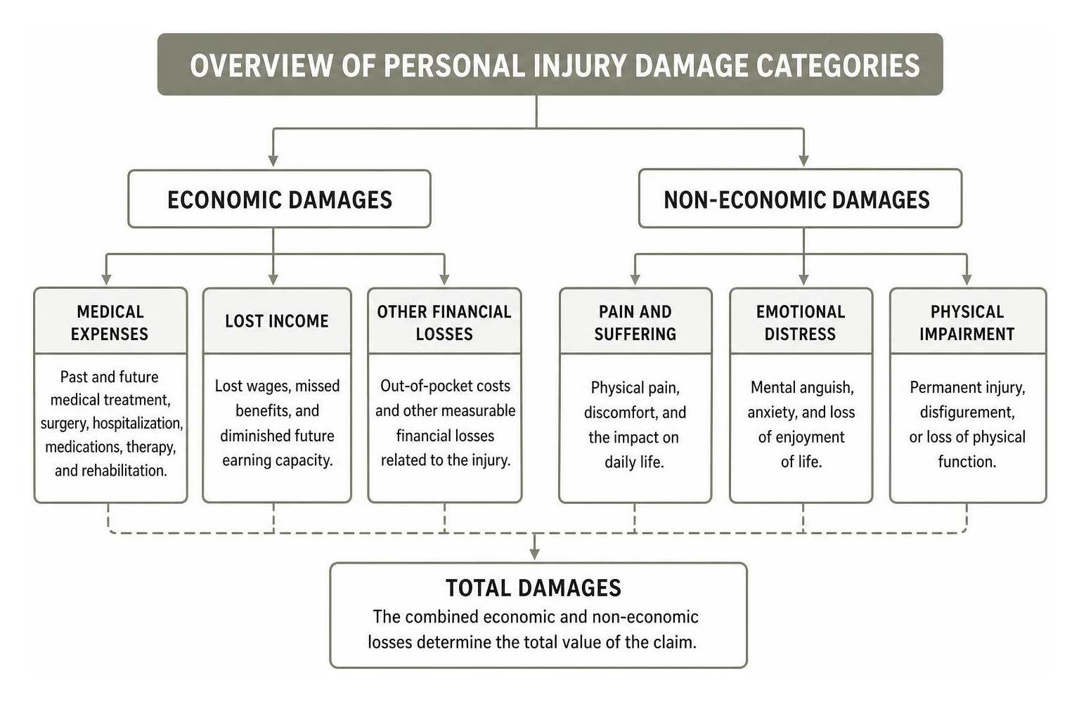Overview of personal injury damage categories Overview of personal injury damage categories