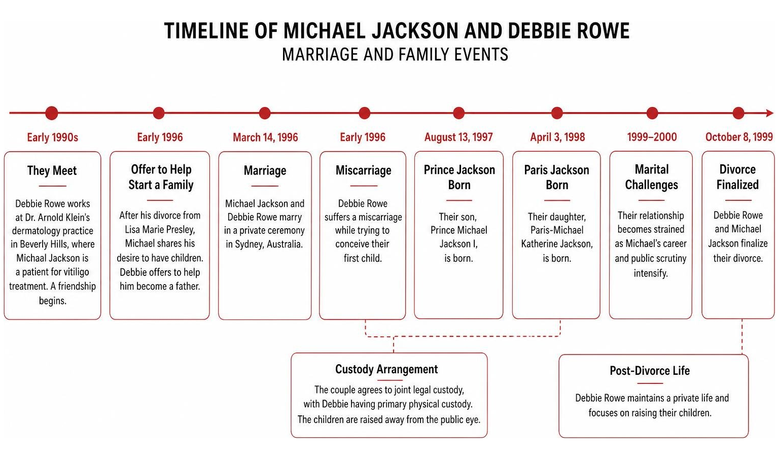 Timeline of Michael Jackson and Debbie Rowe marriage and family events