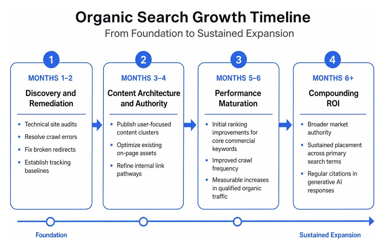 Organic search growth timeline from foundation to sustained expansion Organic search growth timeline from foundation to sustained expansion