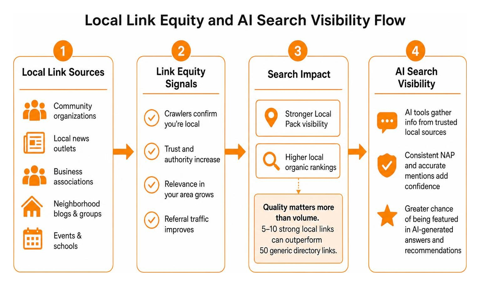 Local link equity and AI search visibility flow Local link equity and AI search visibility flow
