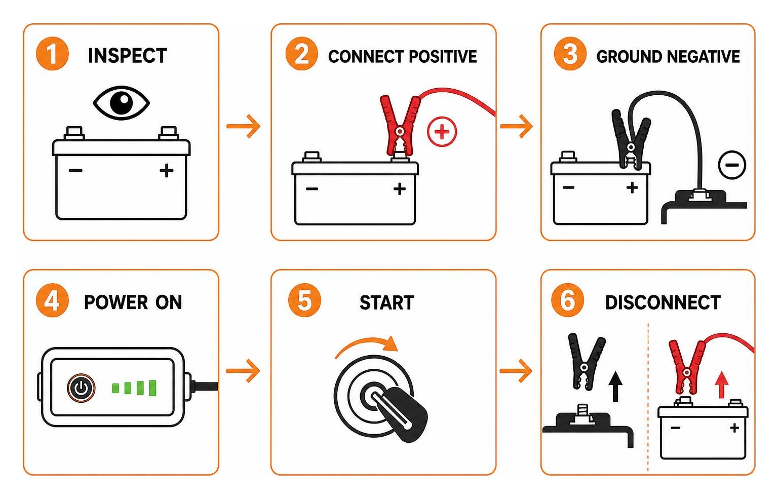 Step-by-step jump starting process: inspect, connect positive, ground negative, power on, start, disconnect Step-by-step jump starting process: inspect, connect positive, ground negative, power on, start, disconnect