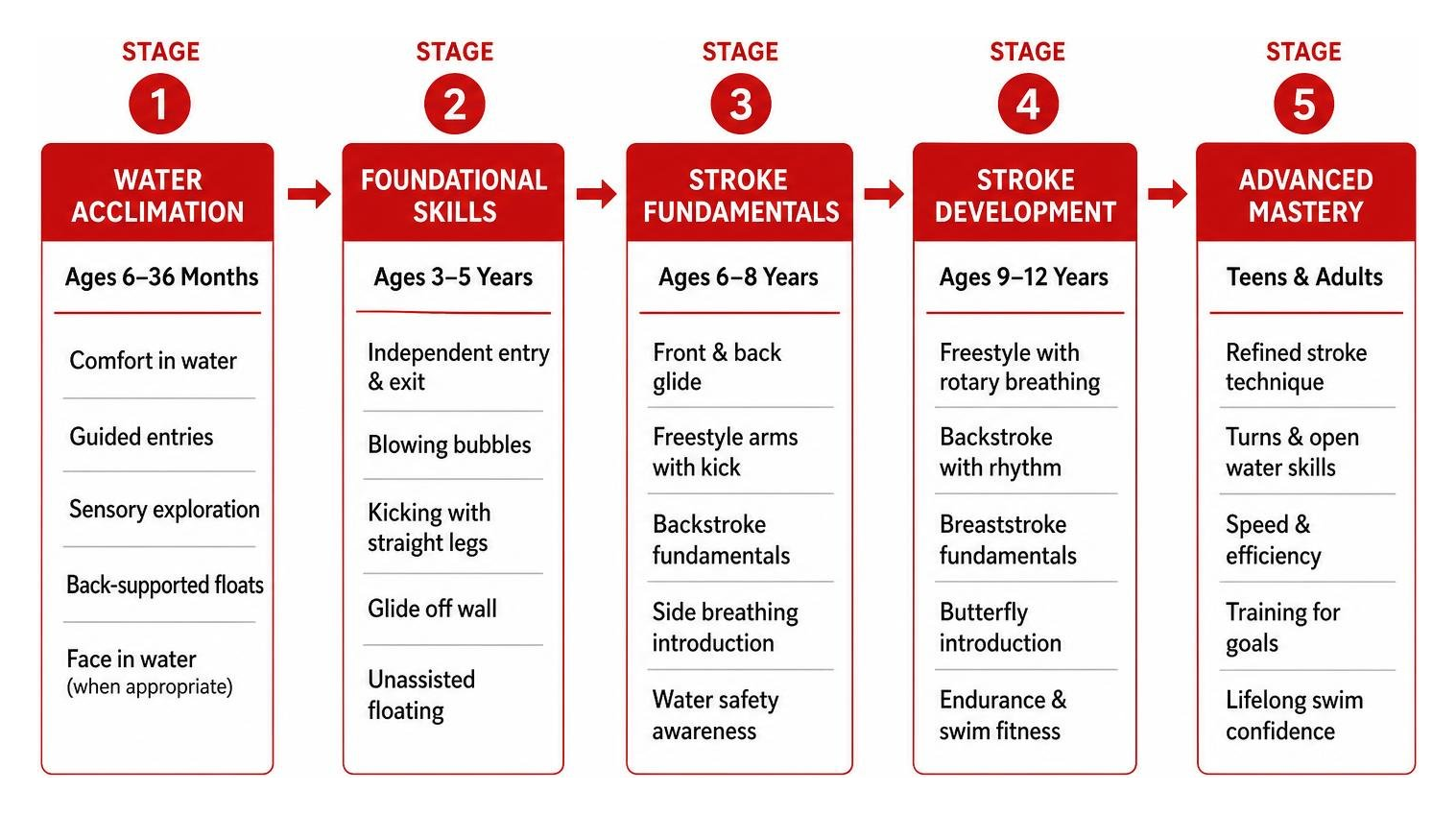 Progressive swim lesson stages from water acclimation to advanced stroke mastery Progressive swim lesson stages from water acclimation to advanced stroke mastery
