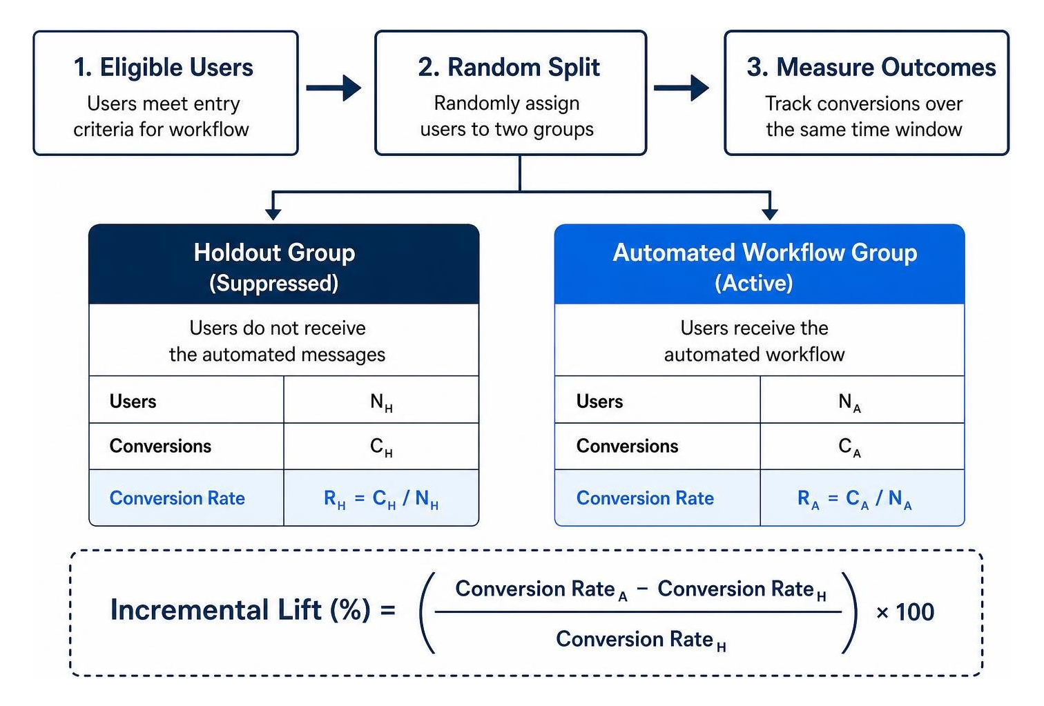 Conversion lift comparison diagram showing holdout group vs automated workflow performance