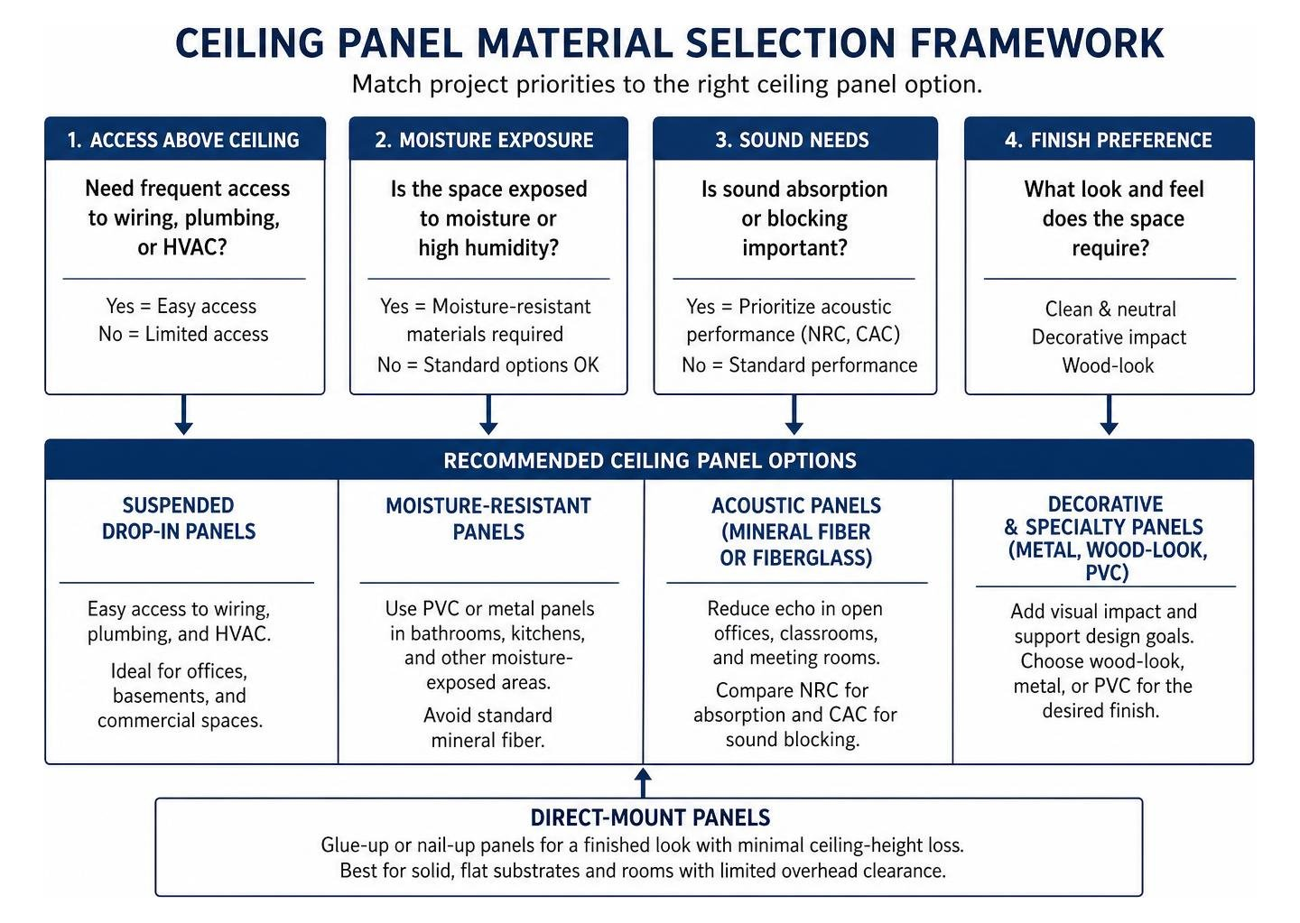 Ceiling panel material selection framework Ceiling panel material selection framework