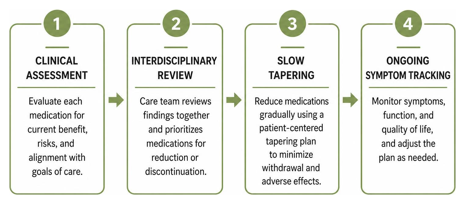 Step-by-step deprescribing process: clinical assessment, interdisciplinary review, slow tapering, and ongoing symptom Step-by-step deprescribing process: clinical assessment, interdisciplinary review, slow tapering, and ongoing symptom