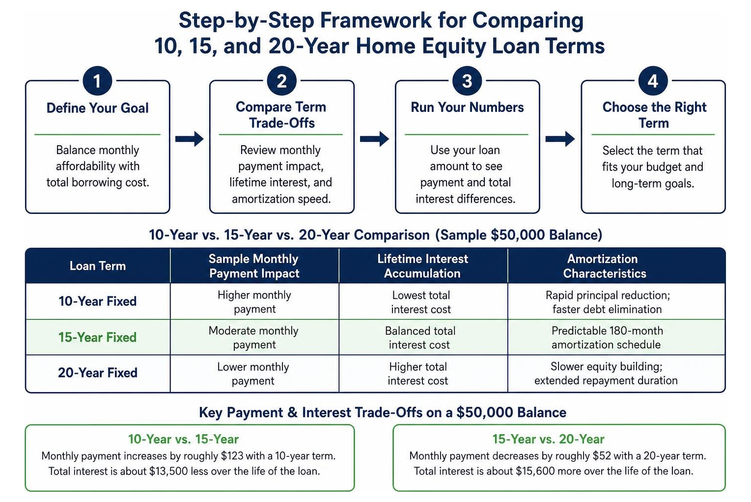 Step-by-step framework for comparing 10, 15, and 20-year home equity loan terms Step-by-step framework for comparing 10, 15, and 20-year home equity loan terms