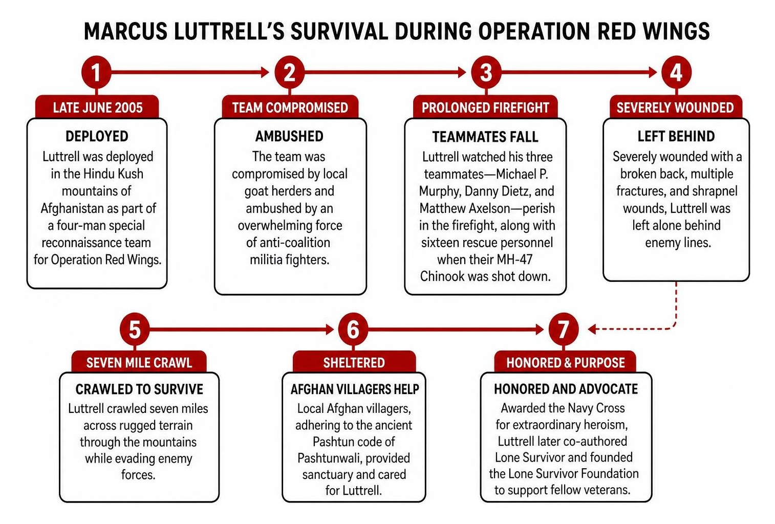 Timeline of Marcus Luttrell's survival during Operation Red Wings Timeline of Marcus Luttrell's survival during Operation Red Wings